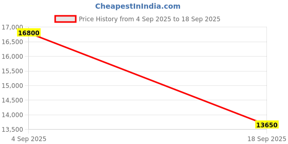 ajio.com pierre cardin Women Analogue Watch pierre cardin Price History Graph from 4 Sep 2025 to 18 Sep 2025