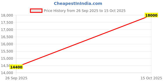 ajio.com pierre cardin Women Analogue Watch pierre cardin Price History Graph from 26 Sep 2025 to 15 Oct 2025