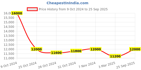 ajio.com pierre cardin Women CCM.0545 Analogue Wrist Watch pierre cardin Price History Graph from 9 Oct 2024 to 25 Sep 2025