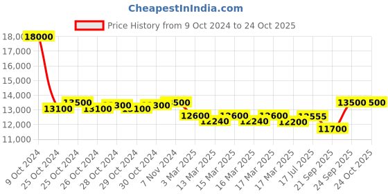 ajio.com pierre cardin Women CMC.8005 Analogue Wrist Watch pierre cardin Price History Graph from 9 Oct 2024 to 23 Oct 2025