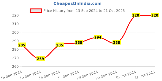 ajio.com pietra Cotton Hot Pants with Elasticated Waist pietra Price History Graph from 13 Sep 2024 to 20 Oct 2025