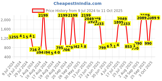 ajio.com peppa pig Pig Plush Soft Toy peppa pig Price History Graph from 9 Jul 2024 to 10 Oct 2025