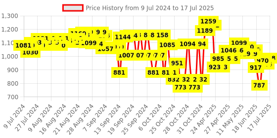 ajio.com miarcus Pig Push & Pull Soft Plush Toy miarcus Price History Graph from 9 Jul 2024 to 17 Jul 2025