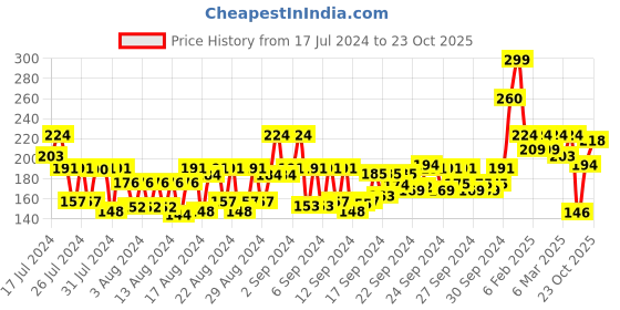 ajio.com pigment play Eye Opener Gel Eyeliner - Baby Blue pigment play Price History Graph from 17 Jul 2024 to 23 Oct 2025