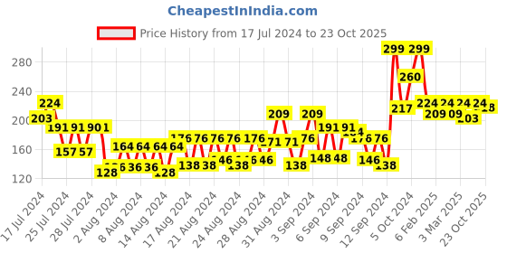 ajio.com pigment play Eye Opener Gel Eyeliner - Bold Blue pigment play Price History Graph from 17 Jul 2024 to 23 Oct 2025