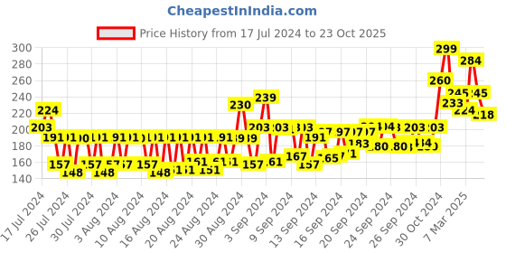 ajio.com pigment play Eye Opener Gel Eyeliner - Brewy Brown pigment play Price History Graph from 17 Jul 2024 to 23 Oct 2025