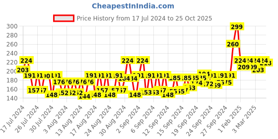 ajio.com pigment play Eye Opener Gel Eyeliner - Pretty Pink pigment play Price History Graph from 17 Jul 2024 to 25 Oct 2025