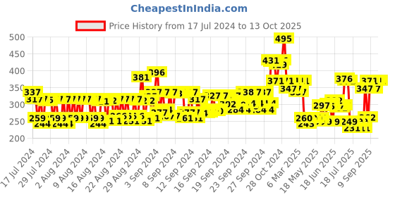 ajio.com pigment play Large Stippling Brush pigment play Price History Graph from 17 Jul 2024 to 13 Oct 2025