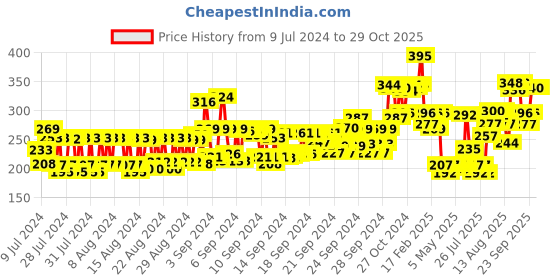 ajio.com Pigment Play Lip Brush pigment play Price History Graph from 9 Jul 2024 to 28 Oct 2025