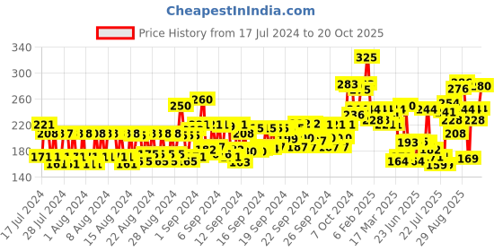 ajio.com pigment play Precision Crease Brush pigment play Price History Graph from 17 Jul 2024 to 20 Oct 2025