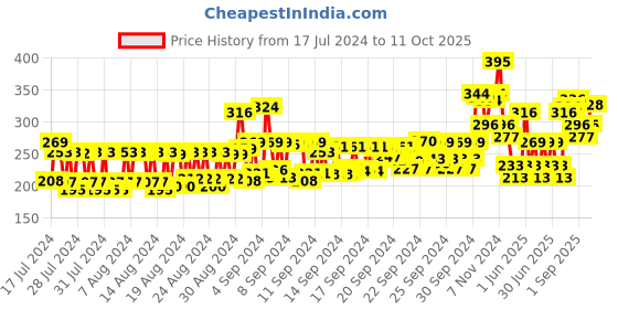 ajio.com pigment play Precision Liner Brush pigment play Price History Graph from 17 Jul 2024 to 11 Oct 2025