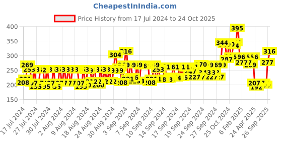 ajio.com pigment play Round Blending Brush pigment play Price History Graph from 17 Jul 2024 to 24 Oct 2025