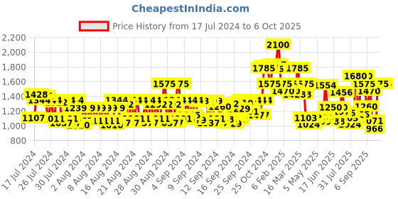 ajio.com pigment play Set of 5 Flawless Base Combo pigment play Price History Graph from 17 Jul 2024 to 5 Oct 2025