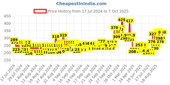 ajio.com pigment play Small Shader Brush pigment play Price History Graph from 17 Jul 2024 to 7 Oct 2025