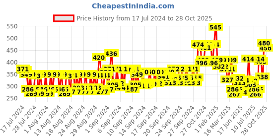 ajio.com pigment play Tapered Powder Brush pigment play Price History Graph from 17 Jul 2024 to 28 Oct 2025