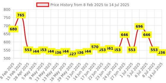 ajio.com novology Pigmentation Moisturiser Face Cream for Hyperpigmentation & Dark Spots novology Price History Graph from 8 Feb 2025 to 14 Jul 2025