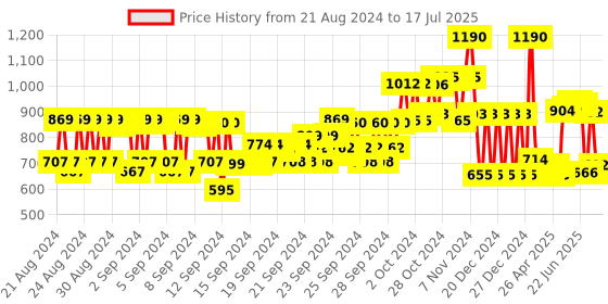 ajio.com kaya Pigmentation Reducing Complex kaya Price History Graph from 20 Aug 2024 to 9 Jul 2025