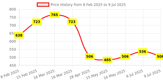 ajio.com novology Pigmentation Reduction Serum For Acne Marks Dark Spots Combination-Oily Skin novology Price History Graph from 8 Feb 2025 to 9 Jul 2025