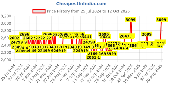 ajio.com bioderma Pigmentbio C- Concentrate Brightening Cream bioderma Price History Graph from 25 Jul 2024 to 12 Oct 2025