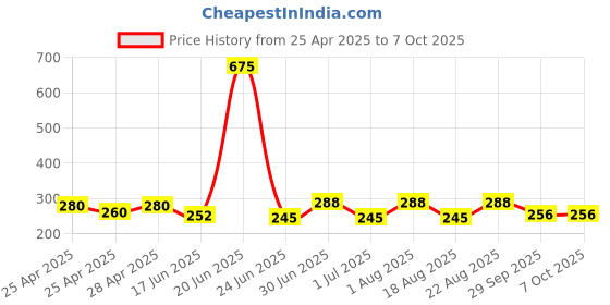 ajio.com piku store Baby Graphic Set piku store Price History Graph from 25 Apr 2025 to 7 Oct 2025
