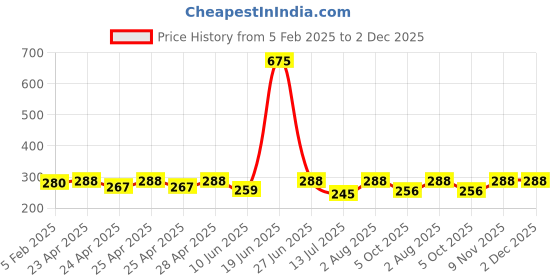ajio.com piku store Boys Graphic Print T-Shirt & Pants Set piku store Price History Graph from 5 Feb 2025 to 1 Dec 2025