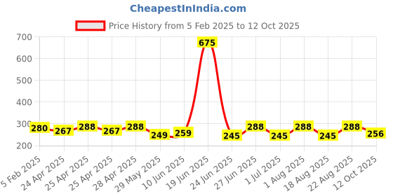 ajio.com piku store Boys Graphic Print T-Shirt & Pants Set piku store Price History Graph from 5 Feb 2025 to 12 Oct 2025