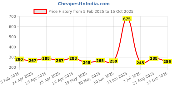 ajio.com piku store Boys Graphic Print T-Shirt with Pants piku store Price History Graph from 5 Feb 2025 to 15 Oct 2025