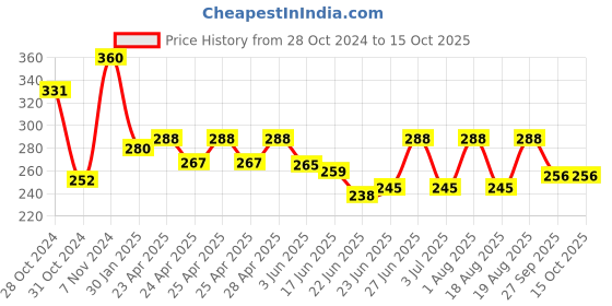 ajio.com piku store Boys Graphic Set piku store Price History Graph from 28 Oct 2024 to 14 Oct 2025