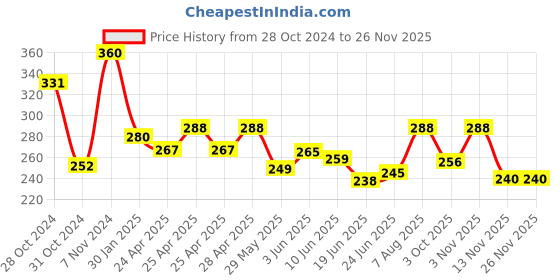 ajio.com piku store Boys Graphic Set piku store Price History Graph from 28 Oct 2024 to 25 Nov 2025
