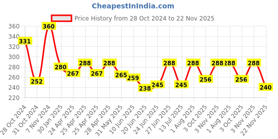 ajio.com piku store Boys Graphic Set piku store Price History Graph from 28 Oct 2024 to 22 Nov 2025