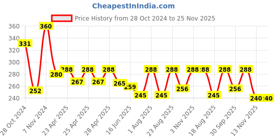 ajio.com piku store Boys Graphic Set piku store Price History Graph from 28 Oct 2024 to 24 Nov 2025