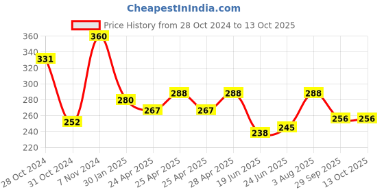 ajio.com piku store Boys Graphic Set piku store Price History Graph from 28 Oct 2024 to 13 Oct 2025