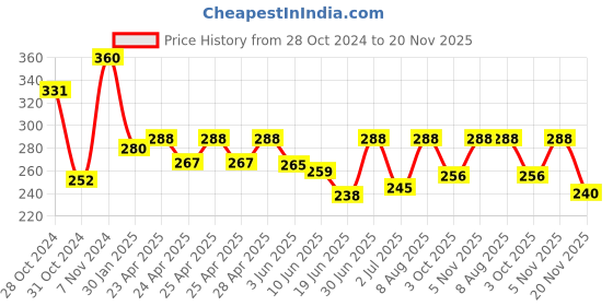 ajio.com piku store Boys Graphic Set piku store Price History Graph from 28 Oct 2024 to 20 Nov 2025