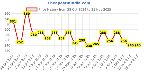 ajio.com piku store Boys Graphic Set piku store Price History Graph from 28 Oct 2024 to 24 Nov 2025