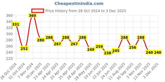 ajio.com piku store Boys Graphic Set piku store Price History Graph from 28 Oct 2024 to 1 Dec 2025
