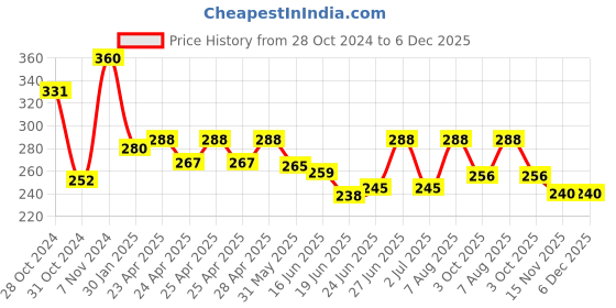 ajio.com piku store Boys Graphic Set piku store Price History Graph from 28 Oct 2024 to 4 Dec 2025