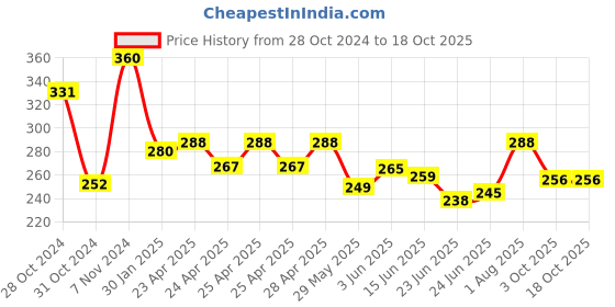 ajio.com piku store Boys Graphic Set piku store Price History Graph from 28 Oct 2024 to 18 Oct 2025