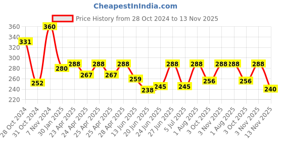 ajio.com piku store Boys Graphic Set piku store Price History Graph from 28 Oct 2024 to 13 Nov 2025