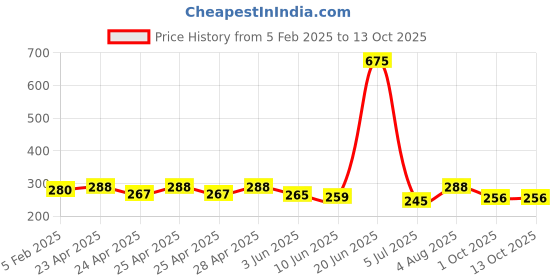 ajio.com piku store Boys Graphic Set piku store Price History Graph from 5 Feb 2025 to 11 Oct 2025