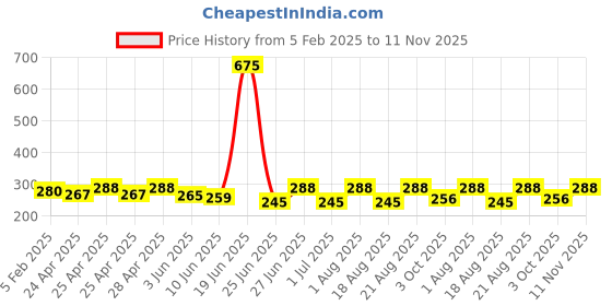 ajio.com piku store Boys Graphic Set piku store Price History Graph from 5 Feb 2025 to 11 Nov 2025