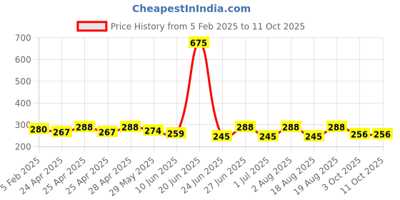 ajio.com piku store Boys Graphic Set piku store Price History Graph from 5 Feb 2025 to 10 Oct 2025