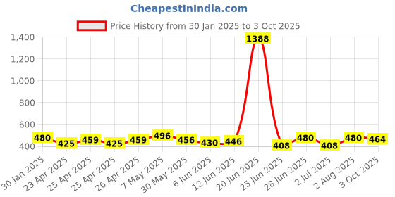 ajio.com piku store Cotton Graphic Set piku store Price History Graph from 30 Jan 2025 to 3 Oct 2025