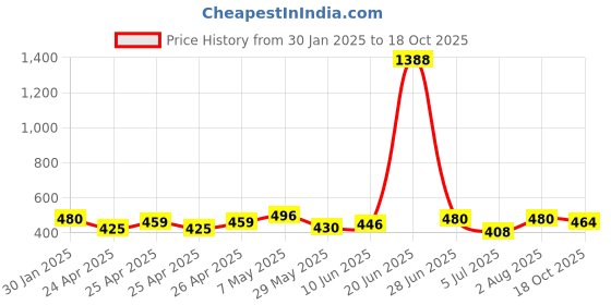 ajio.com piku store Cotton Graphic Set piku store Price History Graph from 30 Jan 2025 to 18 Oct 2025