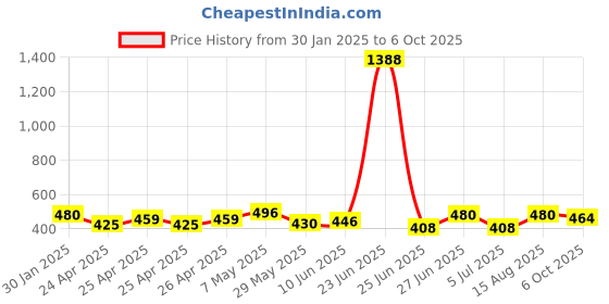 ajio.com piku store Cotton Graphic Set piku store Price History Graph from 30 Jan 2025 to 6 Oct 2025