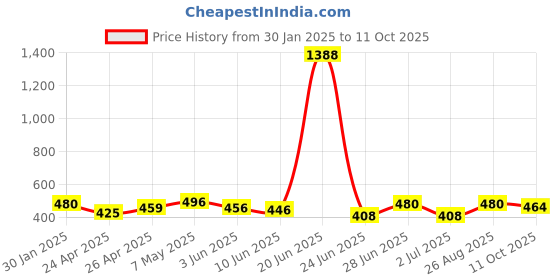 ajio.com piku store Cotton Graphic Set piku store Price History Graph from 30 Jan 2025 to 11 Oct 2025