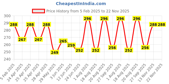 ajio.com piku store Cotton Graphic Set piku store Price History Graph from 5 Feb 2025 to 22 Nov 2025