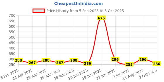 ajio.com piku store Cotton Graphic Set piku store Price History Graph from 5 Feb 2025 to 3 Oct 2025