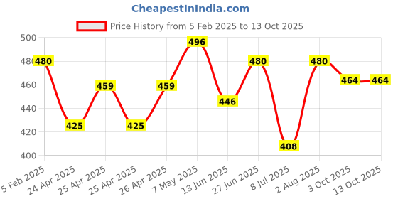 ajio.com piku store Cotton Graphic Set piku store Price History Graph from 5 Feb 2025 to 13 Oct 2025