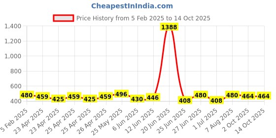 ajio.com piku store Cotton Graphic Set piku store Price History Graph from 5 Feb 2025 to 14 Oct 2025