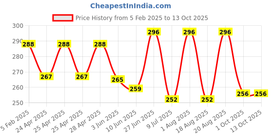 ajio.com piku store Cotton Graphic Set piku store Price History Graph from 5 Feb 2025 to 12 Oct 2025
